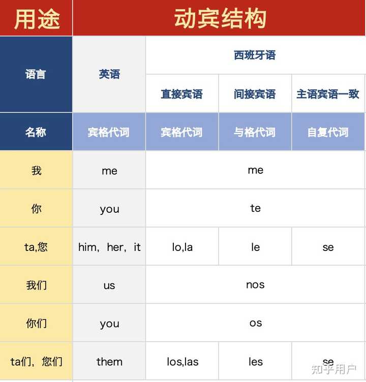 如何分清西班牙语人称代词lo,le,se? - 知乎