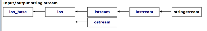 c++中stringstream具体用法,以及为什么可以stringstream(ss)? - 知乎