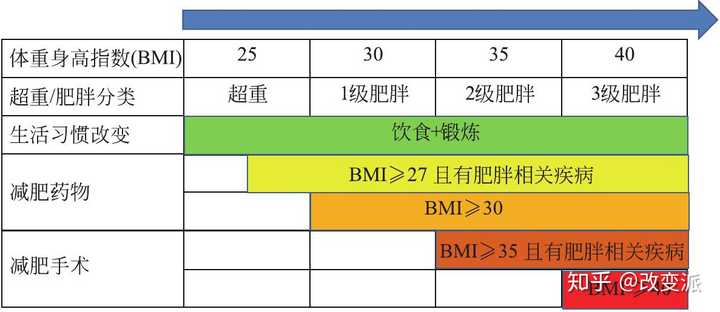 减肥手术医保能不能报销_减肥手术哪种效果好_手术减肥