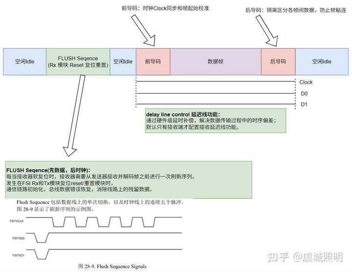 如何理解 DSP 上 FSI 通信模块？ - 知乎