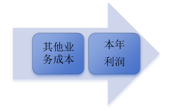企业的主营业务成本包括哪些方面? - 知乎