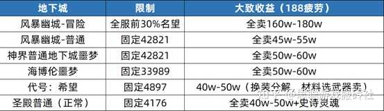 玩地下城与勇士还能赚钱吗,怎么赚钱,是只能搬砖吗?