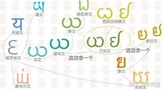 傣语字母为什么更像缅甸的缅语字母,而与泰国的泰语字母完全不同? - 知乎