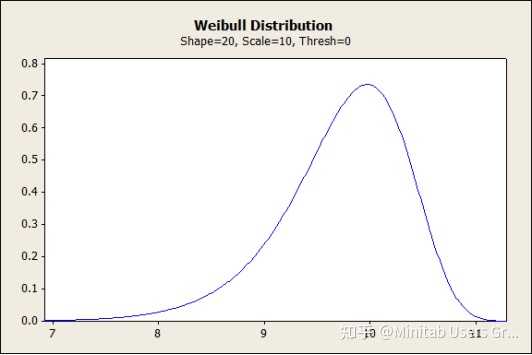 Weibull分布的理论知识介绍及实际应用具体是什么？ - 知乎