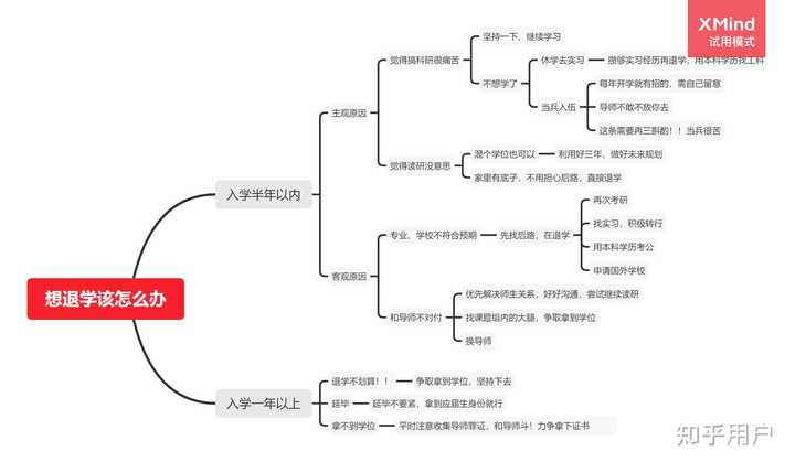 退学需要办什么手续，研究生想退学？ - 知乎
