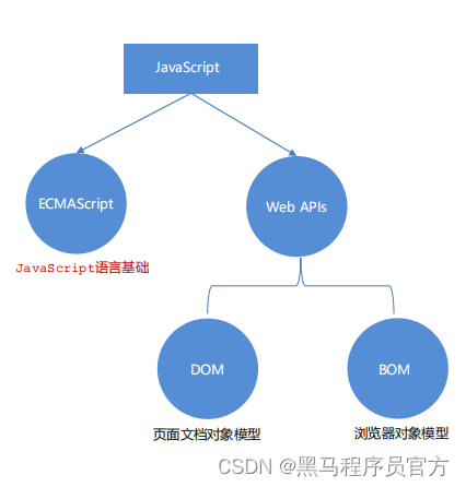 Web API与Javascript API之间有什么区别？ - 知乎