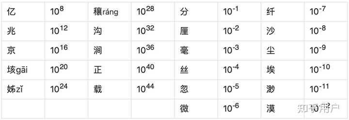 为什么很多人以为“兆”这个单位是万亿? - 知乎