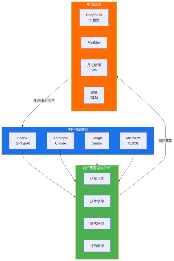 美国 AI 三巨头围剿模型蒸馏，对全球主要大模型公司将产生哪些影响？