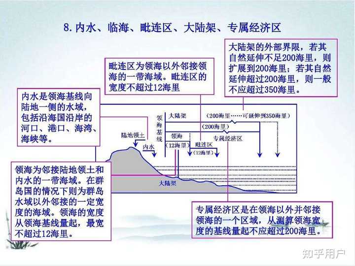 毗连区完全排他性主权是什么意思？ - 知乎