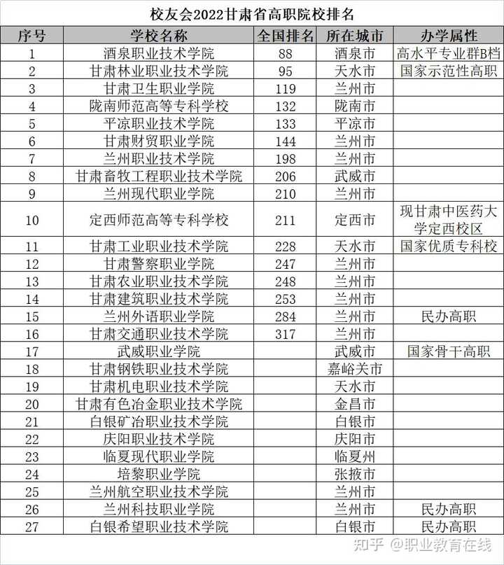 甘肃二本排名大学有哪些_甘肃二本排名大学名单_二本甘肃大学排名