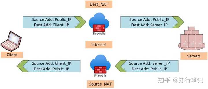 SNAT和DNAT的区别是什么？ - 知乎