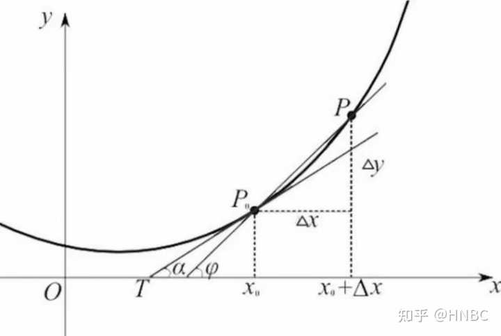 在微分的定义中,dx与Δx是什么关系,感觉像是等价,但是又不完全等价,在学习的过程中要怎么来做啊? - 知乎
