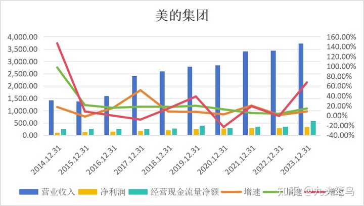 美的集团2023年财务报表分析? - 知乎