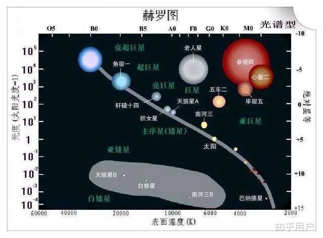 赫罗图上恒星的位置有人懂吗? - 知乎