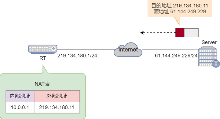 防火墙NAT地址转换方式是如何工作的？