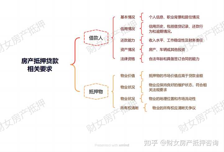 房子在银行进行抵押贷款的注意事项是什么？
