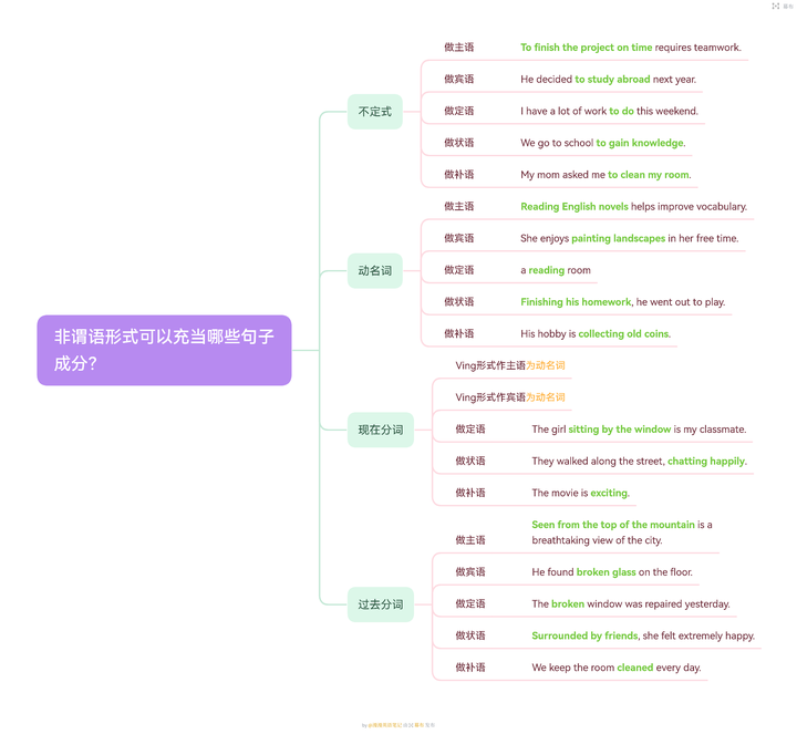 简单句,并列句,复合句,并列复合句如何区分? - 知乎