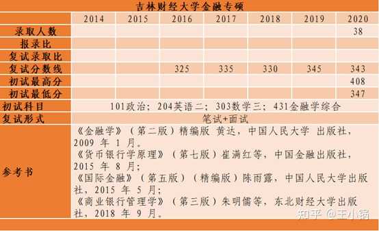 金融考研真的那么难考吗 知乎