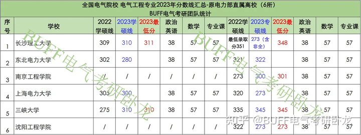 电气考研院校难度排名_电气考研学校难度排名_电气考研热门学校