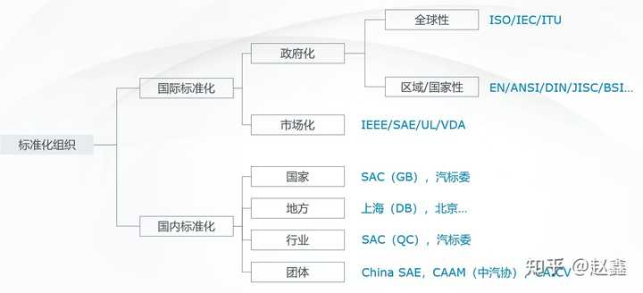 GB、ISO、IEC、IEEE标准有什么区别? - 知乎