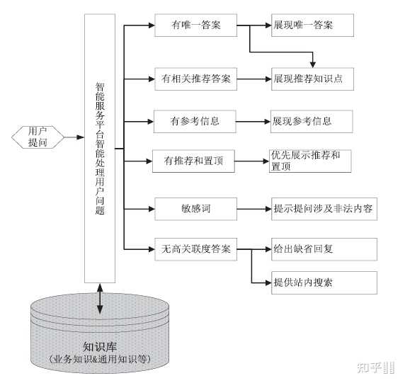 搭建一个完整的智能问答系统，具体思路是什么样的呢？ - 知乎