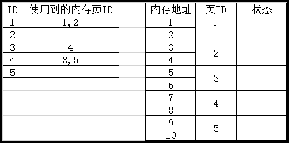 内存中，外部碎片与内部碎片，解决办法