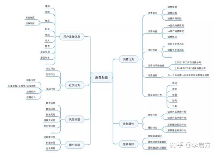 <strong>什么是用户画像，一般用户画像的作用是什么？</strong>