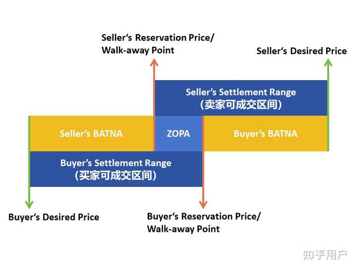 在NEGOTIATION领域,BATNA 到底是什么意思? - 知乎