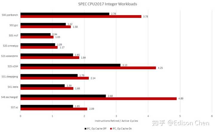 AMD Zen关闭uOP Cache性能对比