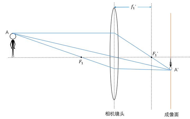 相机的对焦是什么意思?为什么需要对焦? - 知乎