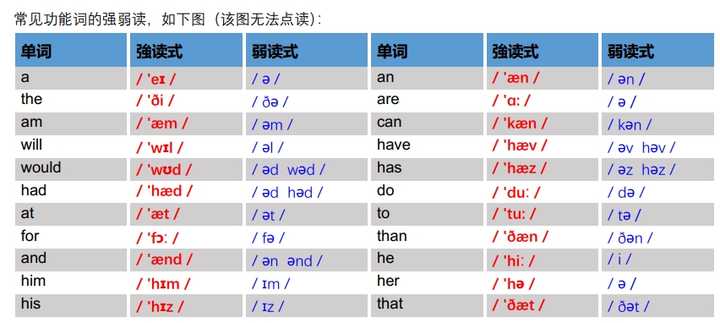 英语连读、弱读、重读规则是怎样的? - 知乎