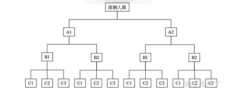 如何客观解释「传销」，传销团伙有那些特征和行为模式，如何定罪？ - 知乎