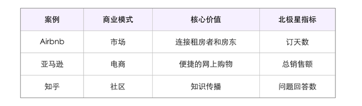 如何选择正确的数据指标？