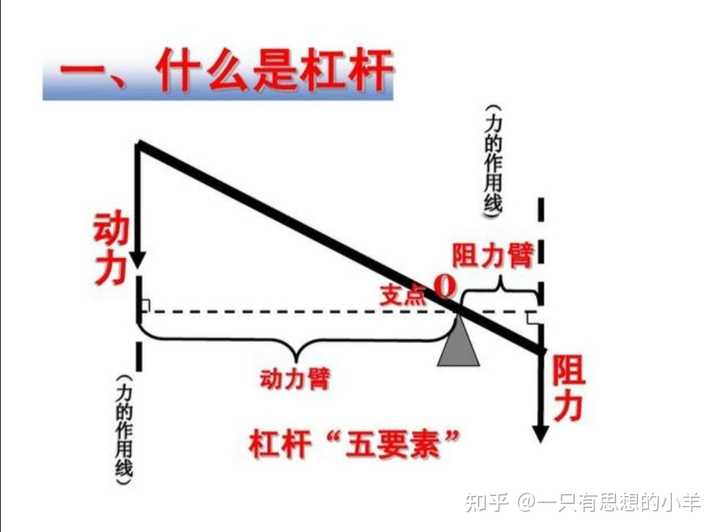 杠杆定理中 什么叫做动力臂 什么叫做阻力臂 什么叫动力 什么叫主力 知乎