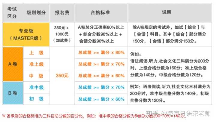 日本承认的日语考试有哪些 知乎