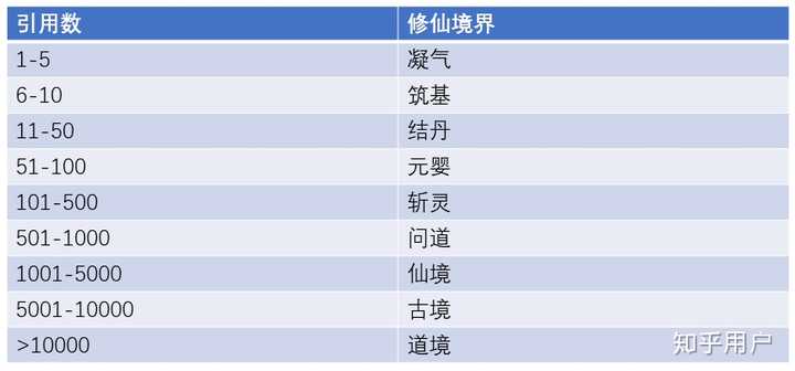 一般论文被引用多少次的教授比较牛 知乎