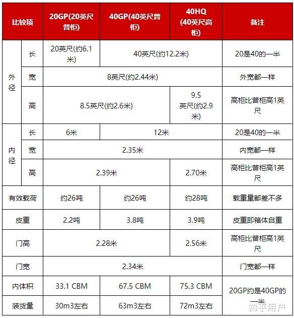 海运货代中的20GP、40GP和40HQ是什么意思? - 知乎
