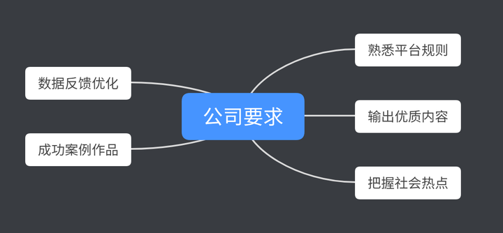 如何通过运营面试呢？