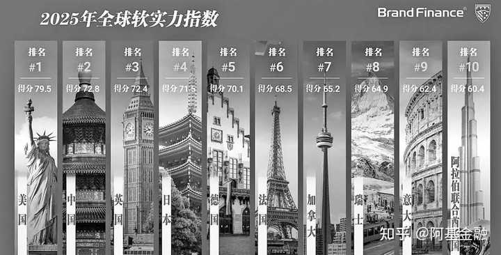 《2025年全球软实力指数》发布,中国软实力排名升至第二,2/3 具体指标显著增长,如何看待这一排名? - 知乎