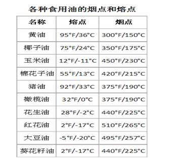 关于食用油的冒烟点 知乎 关于食用油的冒烟点 知乎