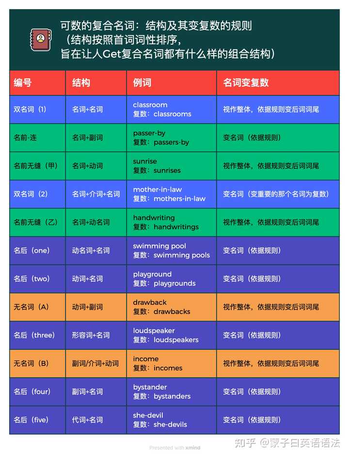 英语中 复合名词与合成名词的区别? - 知乎