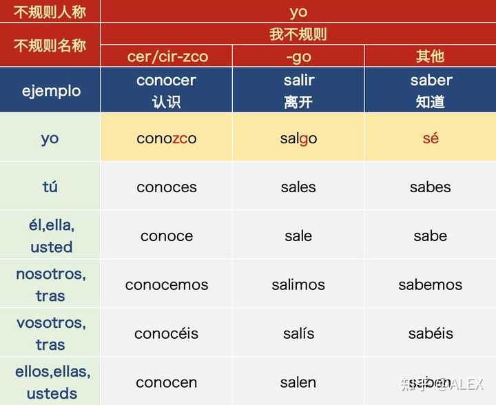 西班牙语变位为啥有这么多花里胡哨的不规则变位啊 全部规则的不好嘛 知乎