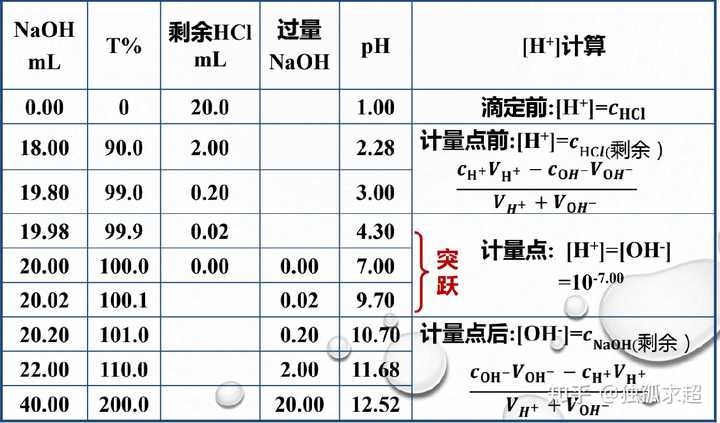 为什么强碱可以滴定弱酸，而最好不要用弱酸滴定强碱？ 知乎 