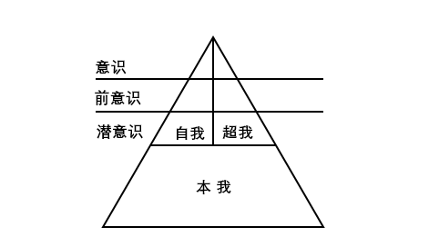 如何理解弗洛伊德学说中的本我、自我和超我? - 知乎