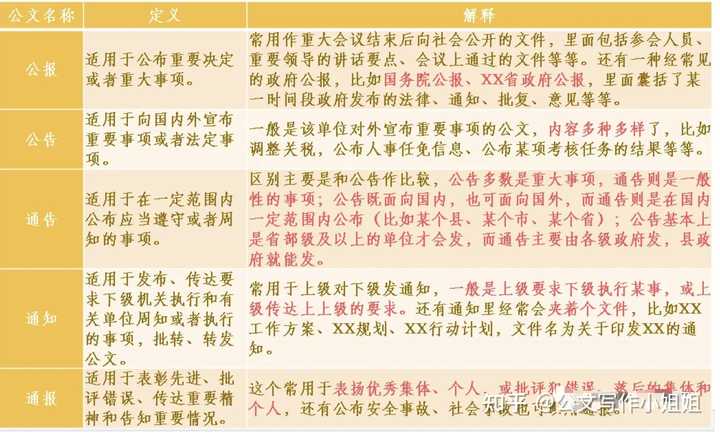 从公文写作的角度讲,公报,公告,通告,通知,通报有什么区别吗? - 知乎