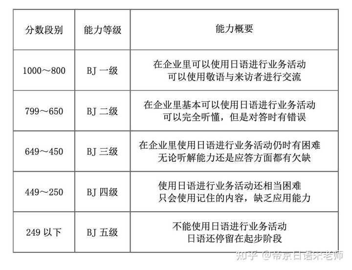 日本承认的日语考试有哪些 知乎