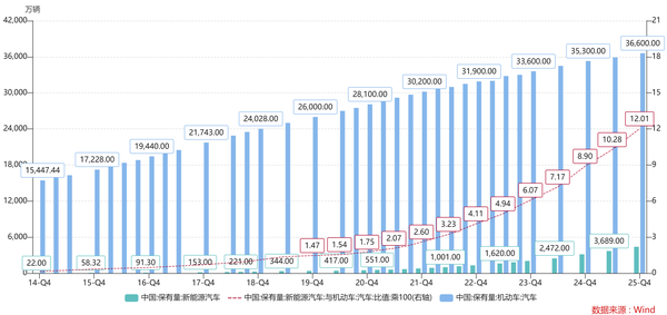 新能源车零售渗透率达到 61.4%，首次突破 60% 大关，如何看待这一数据？燃油车还有未来吗？