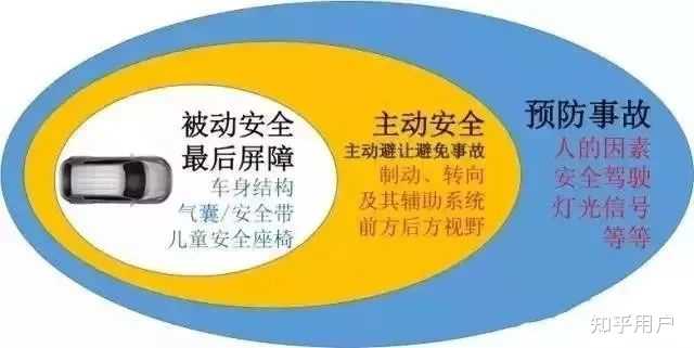汽车主动安全技术和被动安全技术有哪些?分别有哪些作用? - 知乎