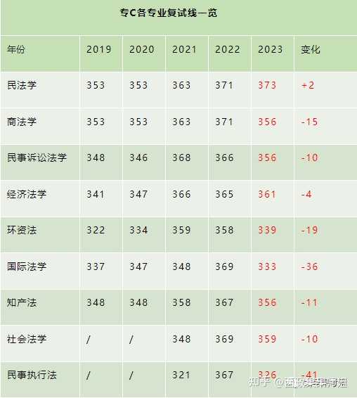 2022考研咨询 谁知道西南政法大学2020年各专业报录比呀？ 知乎