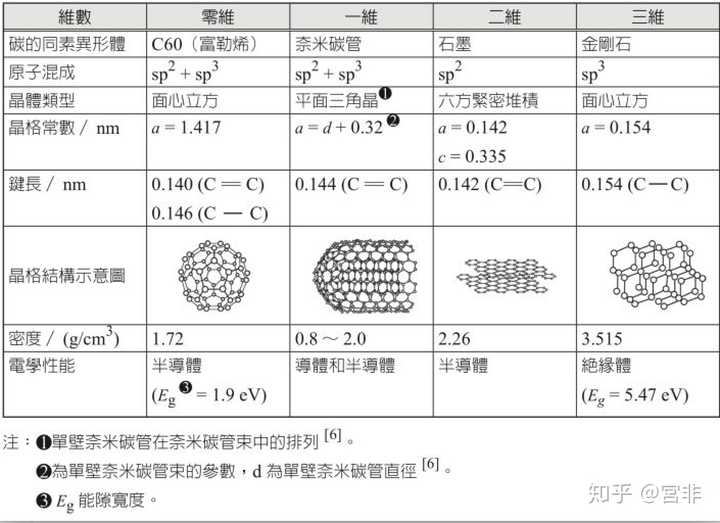 碳元素有什么神奇的应用 知乎